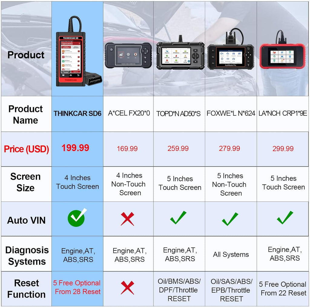 OBD2 Scanner with 28 Reset Car Diagnostic Tool S975065