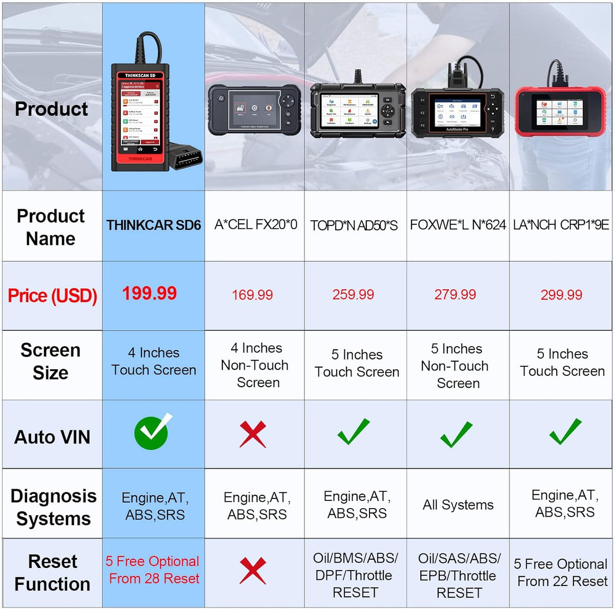 OBD2 Scanner with 28 Reset Car Diagnostic Tool S975065